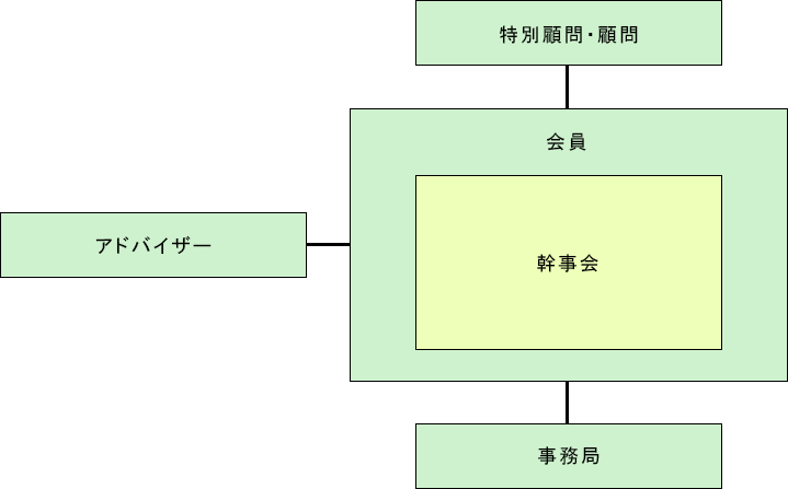 組織図